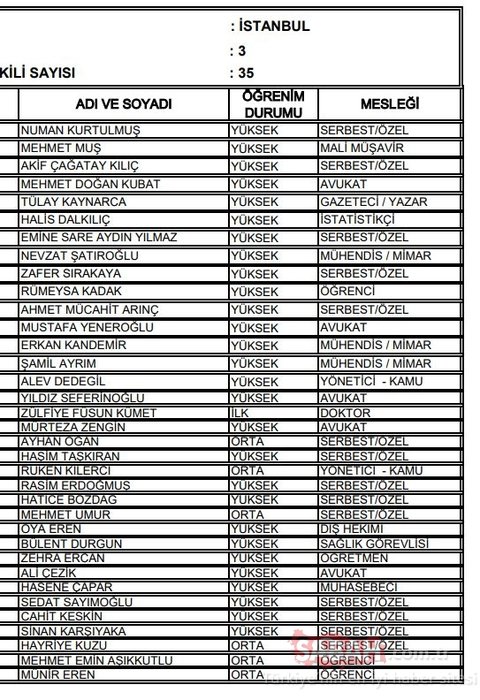İstanbul 3. Bölge AK Parti milletvekili adayları 2018 - 24 Haziran erken seçimleri