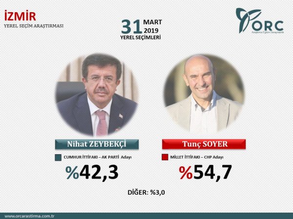 Son seçim anket sonuçları nedir? 31 Mart Yerel seçim son anket sonuçları nedir?