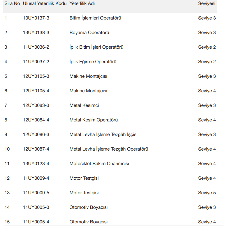 Tehlikeli Meslekler için yeterlilik belgesi zorunluluğu geliyor