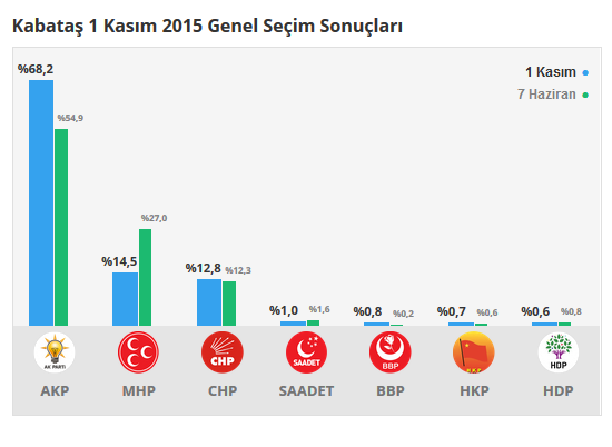 Kabataş seçim sonuçları 24 Haziran 2018, Kabataş’da son durum nedir?