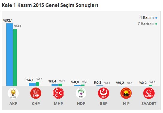 Kale seçim sonuçları 24 Haziran 2018, Kale’de son durum nedir?