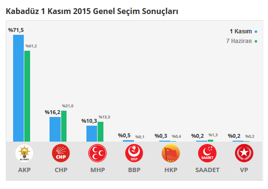 Karadüz seçim sonuçları 24 Haziran 2018, Karadüz’da son durum nedir?
