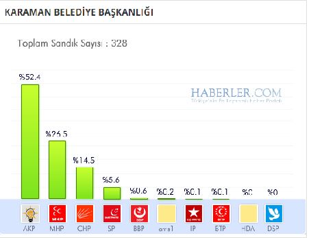 karaman-buyuksehir-belediyesi-secim-sonuclari.jpg