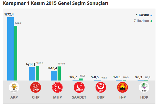 Karapınar seçim sonuçları 24 Haziran 2018, Karapınar’da son durum nedir?