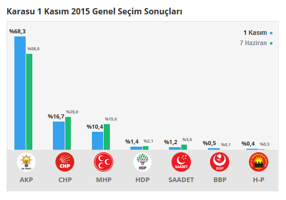 Karasu seçim sonuçları 24 Haziran 2018, Karasu’da son durum nedir?
