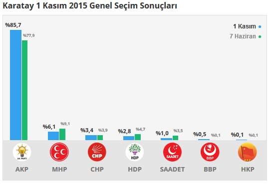 Karatay seçim sonuçları 24 Haziran 2018, Karatay’da son durum nedir?