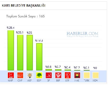 kars-buyuksehir-belediyesi-secim-sonuclari.jpg