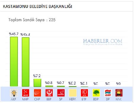 kastamonu-buyuksehir-belediyesi-secim-sonucu.jpg