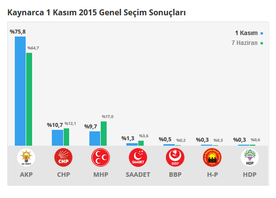 Kaynarca seçim sonuçları 24 Haziran 2018, Kaynarca’da son durum nedir?