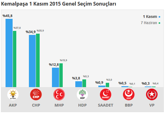 Kemalpaşa seçim sonuçları 24 Haziran 2018, Kemalpaşa’da son durum nedir?