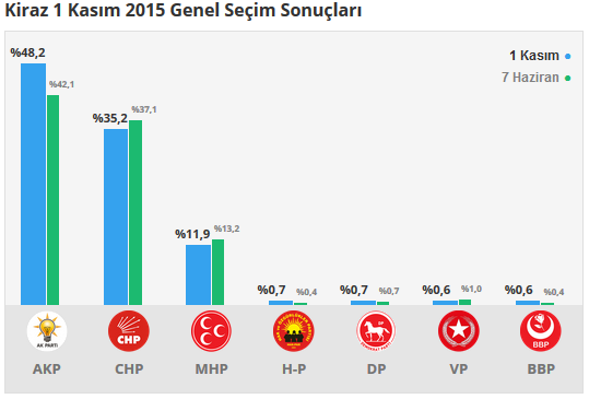 Kiraz seçim sonuçları 24 Haziran 2018, Kiraz’da son durum nedir?