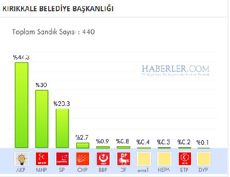 kirikkale-buyuksehir-beldiyesi-secim-sonucu.jpg