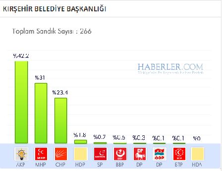 kirsehir-buyuksehir-belediyesi-secim-sonucu.jpg