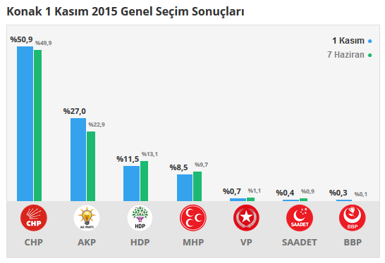 Konak seçim sonuçları 24 Haziran 2018, Konak’da son durum nedir?