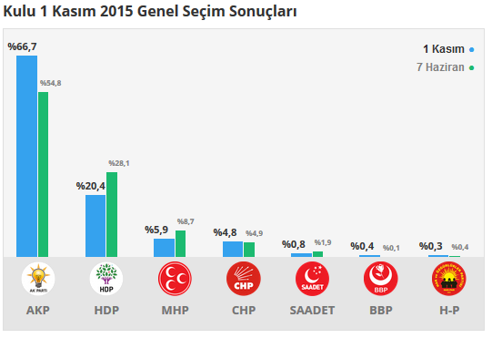 Kulu seçim sonuçları 24 Haziran 2018, Kulu’da son durum nedir?