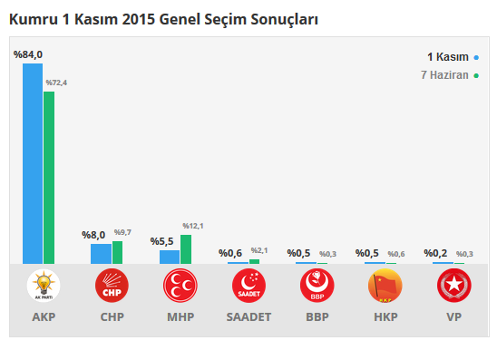 Kumru seçim sonuçları 24 Haziran 2018, Kumru’da son durum nedir?