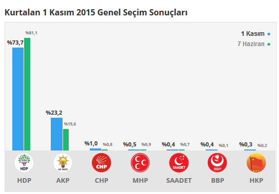 Kurtalan seçim sonuçları 24 Haziran 2018, Kurtalan’da son durum nedir?