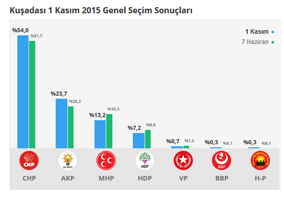 Kuşadası seçim sonuçları 24 Haziran 2018, Kuşadası’da son durum nedir?