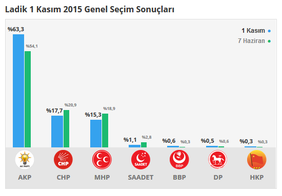 Ladik seçim sonuçları 24 Haziran 2018, Ladik’da son durum nedir?