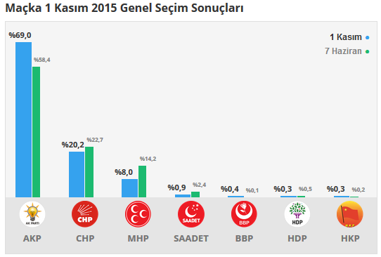 Maçka seçim sonuçları 24 Haziran 2018, Maçka’da son durum nedir?