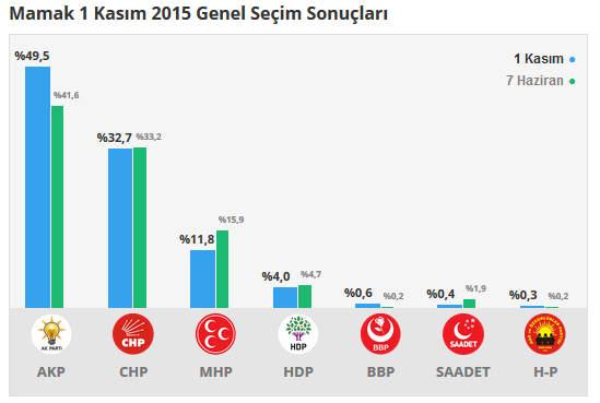 Mamak seçim sonuçları 24 Haziran 2018, Mamak’da son durum nedir?