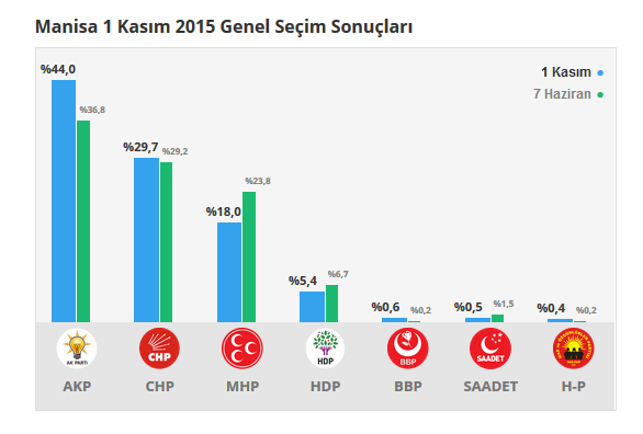 Manisa seçim sonuçları 24 Haziran 2018, Manisa’da son durum nedir?