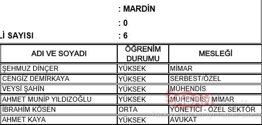 Mardin AK Parti milletvekili adayları 2018 - 24 Haziran erken seçimleri