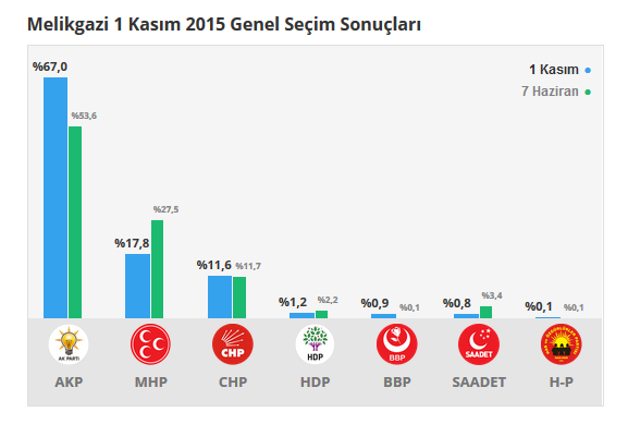 Melikgazi seçim sonuçları 24 Haziran 2018, Melikgazi’de son durum nedir?