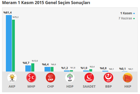 Meram seçim sonuçları 24 Haziran 2018, Meram’da son durum nedir?