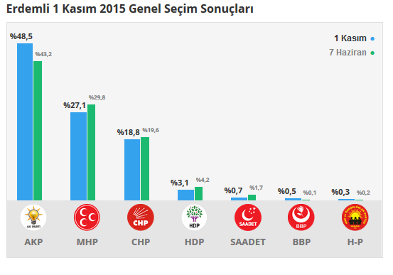 Erdemli seçim sonuçları 24 Haziran 2018, Erdemli’de son durum nedir?