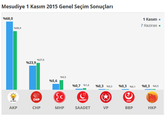 Mesudiye seçim sonuçları 24 Haziran 2018, Mesudiye’da son durum nedir?