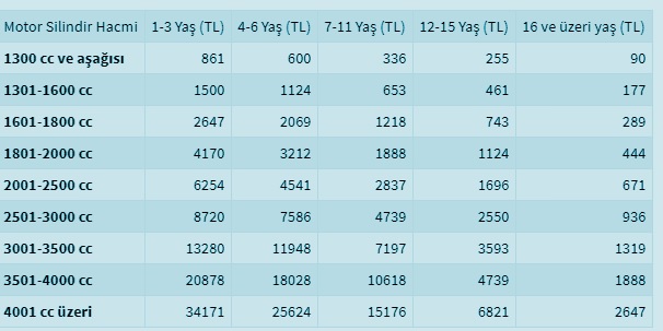 MTV oranları değişti! İşte araç araç MTV borcu hesaplama