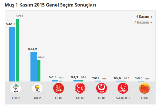 Muş seçim sonuçları 24 Haziran 2018, Muş’da son durum nedir?