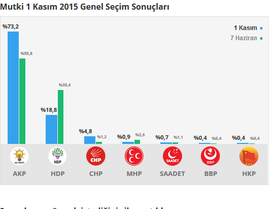 Mutki seçim sonuçları 24 Haziran 2018, Mutki’de son durum nedir?