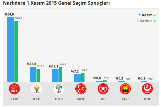 Narlıdere seçim sonuçları 24 Haziran 2018, Narlıdere’da son durum nedir?