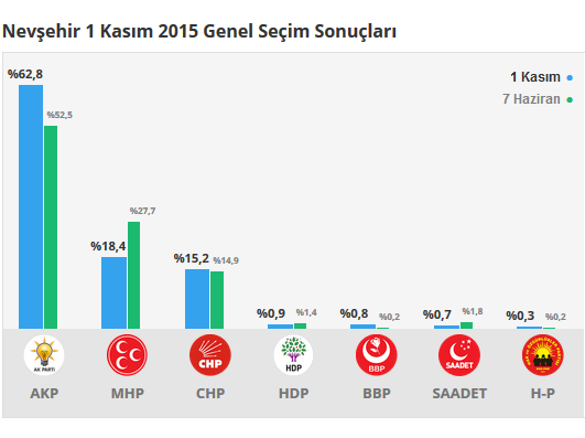 Nevşehir seçim sonuçları 24 Haziran 2018, Nevşehir’da son durum nedir?