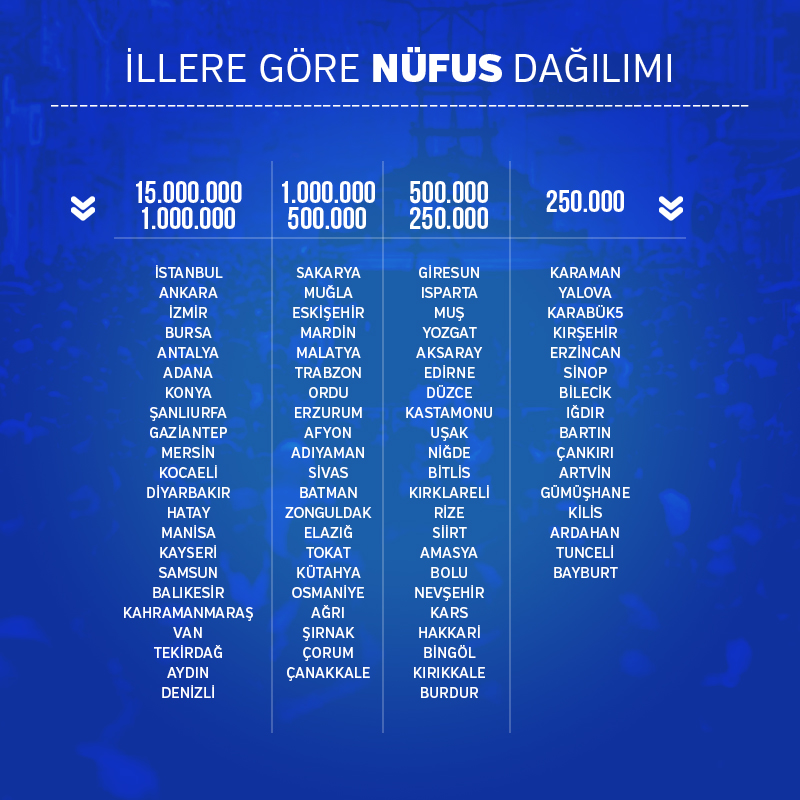 Dünya Nüfus Günü'nde Türkiye’deki nüfusun bölgelere göre dağılımı açıklandı