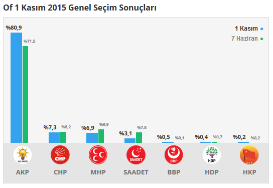 Of seçim sonuçları 24 Haziran 2018, Of’da son durum nedir?