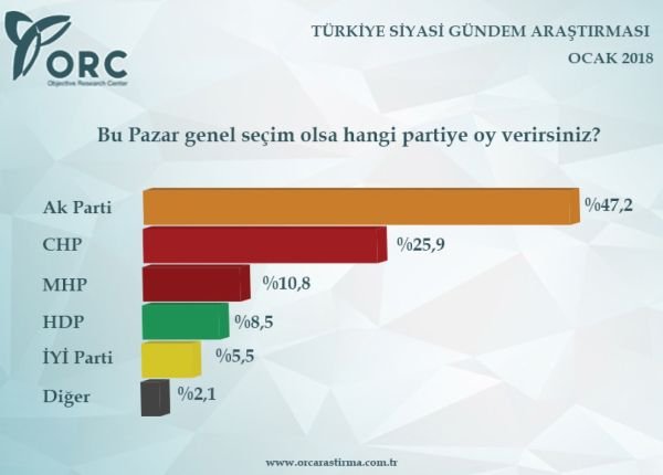 Anketlerde son durum! İşte 2018'in ilk seçim anketi!