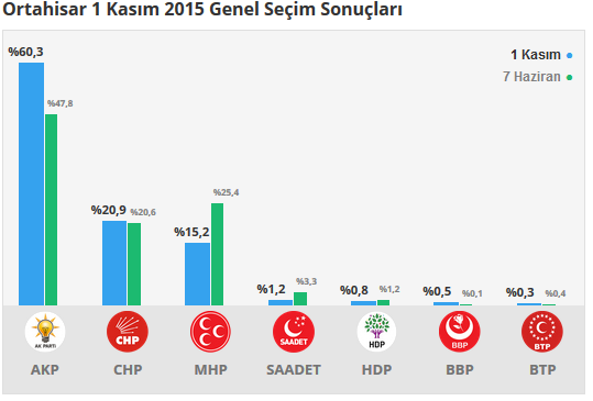 Ortahisar seçim sonuçları 24 Haziran 2018, Ortahisar’da son durum nedir?