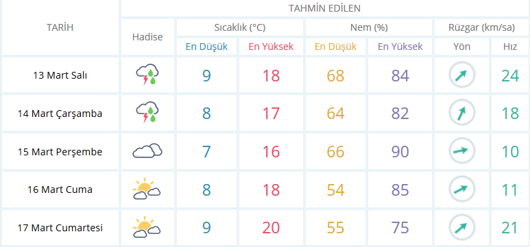 Bugün Hava Nasıl Olucak 12 Mart 2018 | MGM 