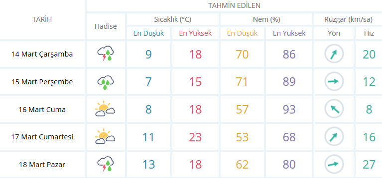 Bugün Hava Nasıl Olacak 14 Mart 2018 | MGM
