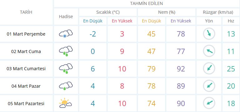 Bugün Hava Nasıl Olacak 1 Mart 2018 | İstanbul Beyaza Büründü