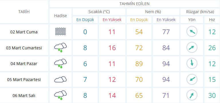 Bugün Hava Nasıl Olacak? 2 Mart 2018 Cuma