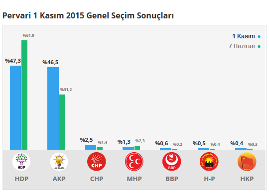 Pervani seçim sonuçları 24 Haziran 2018, Pervani’da son durum nedir?