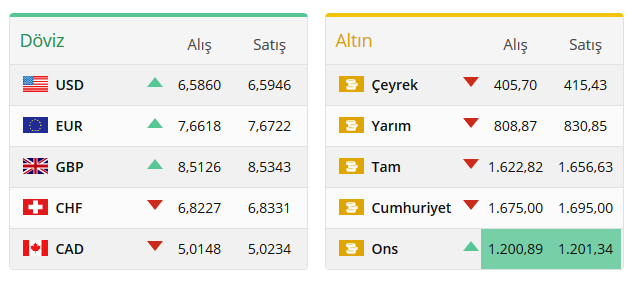 Dolar /TL ne kadar oldu? 7 Eylül dolar-euroda son durum nedir? 1 Dolar kaç TL?