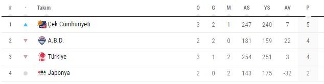 Dünya Kupası'na veda ettik! Üzücü son...