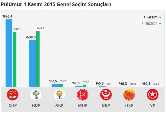 Pülümür seçim sonuçları 24 Haziran 2018, Pülümür’de son durum nedir?