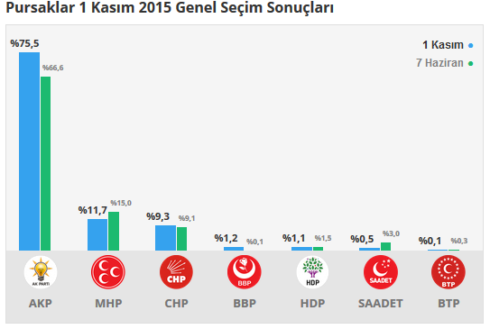 Pursaklar seçim sonuçları 24 Haziran 2018, Pursaklar’da son durum nedir?