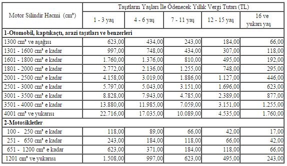 MTV Hesaplama Nasıl Yapılır | 31 Aralık 2017’den Önce Tescil Edilen Araçlar